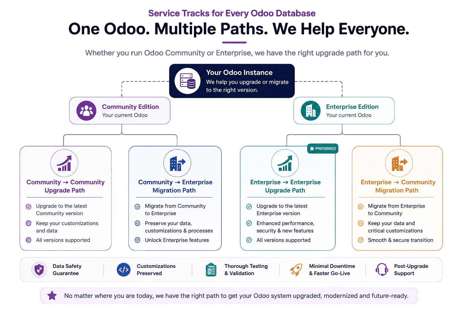Flowchart outlining Community and Enterprise paths for Odoo Upgrade Services